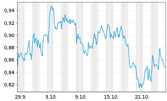 Chart Mini Future Short freenet - 1 Monat