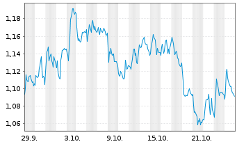 Chart Mini Future Short freenet - 1 Monat