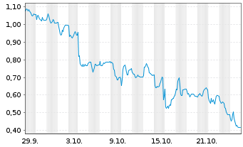 Chart Mini Future Short FinTech Group - 1 Monat
