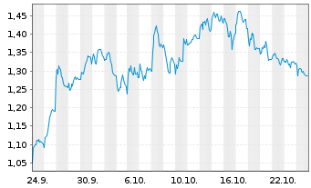 Chart Mini Future Short Daimler Truck Holding - 1 Monat