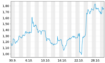 Chart Mini Future Long IBM - 1 Monat