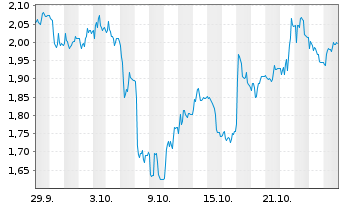 Chart Mini Future Short 2G Energy - 1 Monat