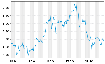 Chart Mini Future Long First Majestic Silver - 1 Monat