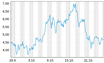 Chart Mini Future Long First Majestic Silver - 1 Monat