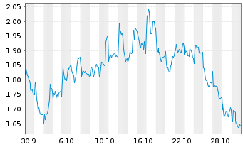 Chart Mini Future Short Intesa Sanpaolo - 1 Monat