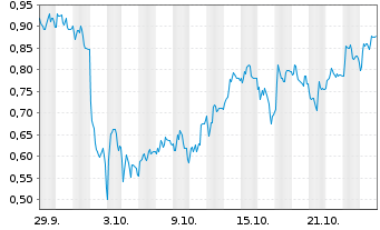 Chart Mini Future Short Formycon - 1 Monat