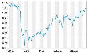 Chart Mini Future Short Formycon - 1 Monat