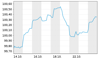 Chart Wüstenrot Bausparkasse AG Serie 21 v.24(31) - 1 Monat