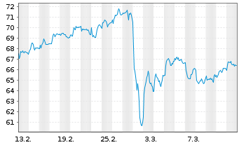 Chart Per Aarsleff Holding A/S - 1 Month