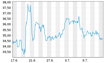Chart Svitzer Group A/S - 1 mois