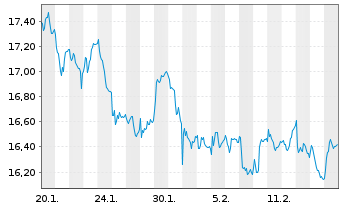 Chart Elecnor S.A. - 1 Monat