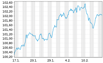 Chart ABANCA Corporación Bancaria SA Nts.2024(31/36) - 1 mois