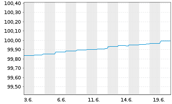 Chart Caixabank S.A. EO-Non-Preferred Bonos 19(24) - 1 Month