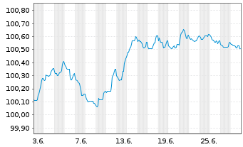 Chart Deutsche Bank S.A.E. EO-Cédulas Hipotec. 2023(26) - 1 mois