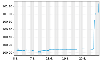Chart Caixabank S.A. EO-Cédulas Hip. 2005(25) - 1 Month