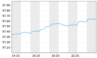 Chart Spanien EO-Letras d.Tesoro 2024(25) - 1 mois