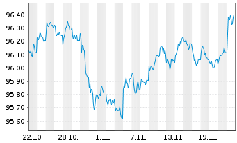 Chart Europ.Fin.Stab.Facility (EFSF) EO-MTN. 2017(27) - 1 Monat