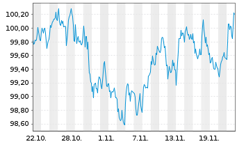 Chart Europäischer Stabilitäts.(ESM) EO-MTN. 2024(34) - 1 mois