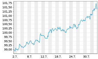 Chart Europ.Fin.Stab.Facility (EFSF) EO-MTN. 2024(31) - 1 Month