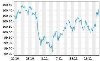 Chart Europ.Fin.Stab.Facility (EFSF) EO-MTN. 2024(27) - 1 mois