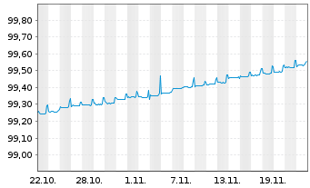 Chart Europäischer Stabilitäts.(ESM) Tr.23.1.2025 - 1 mois