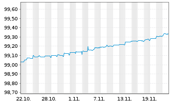 Chart Europäischer Stabilitäts.(ESM) Tr.20.2.2025 - 1 mois