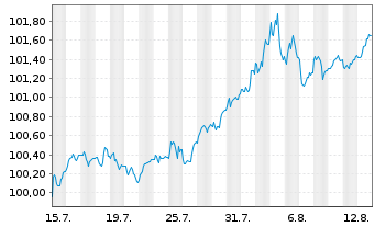 Chart Europäische Union EO-Medium-Term Notes 2024(29) - 1 Monat