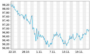 Chart European Investment Bank LS-Med.Term Nts. 2024(29) - 1 mois