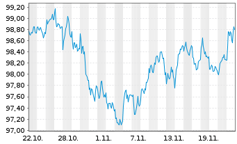 Chart European Investment Bank EO-Med.Term Nts. 2024(34) - 1 Monat