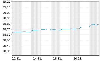 Chart Europäische Union EO-Bills Tr. 9.5.2025 - 1 mois