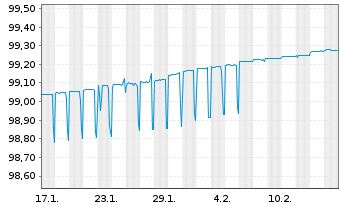 Chart Europäische Union EO-Bills Tr. 6.6.2025 - 1 Month