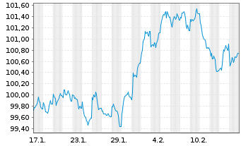 Chart European Investment Bank EO-Med.Term Nts. 2025(35) - 1 Month