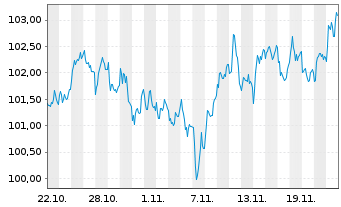 Chart Europäische Union EO-Medium-Term Notes 2024(39) - 1 mois