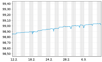 Chart Europäische Union EO-Bills Tr. 8.8.2025 - 1 Month