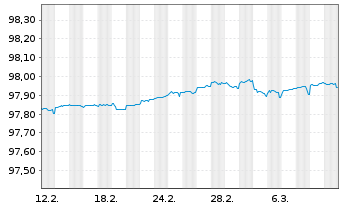 Chart Europäische Union EO-Bills Tr. 6.2.2026 - 1 mois