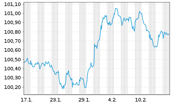 Chart Europäische Union EO-Medium-Term Notes 2025(28) - 1 Month