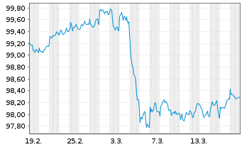 Chart European Investment Bank EO-Med.Term Nts. 2025(30) - 1 mois