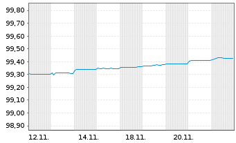 Chart Europäischer Stabilitäts.(ESM) Tr.6.2.2025 - 1 mois