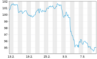 Chart Finnland, Republik EO-Bonds 2025(45) - 1 Month