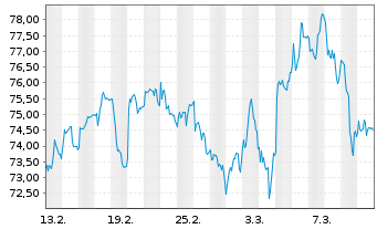 Chart Peugeot Invest S.A. - 1 Monat