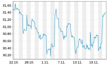 Chart MUF-Amundi MSCI India II U.ETF USD - 1 Month