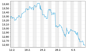 Chart MUF-Amundi MSCI EmerMarket III - 1 Month