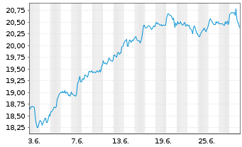 Chart Amundi ETF Lev.MSCI USA Daily - 1 Month