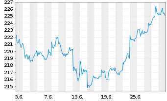 Chart Lyxor UC. ETF JP (Topix) FCP - 1 mois
