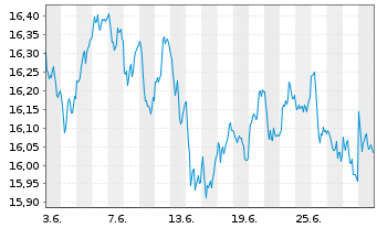 Chart BNP P.E.Stoxx Europe 600 UCITS - 1 mois