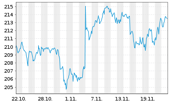 Chart MUF-Amundi MSCI World II U.E. - 1 Month