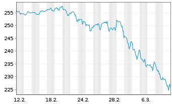 Chart MUF-Amundi MSCI World II U.E. - 1 Month