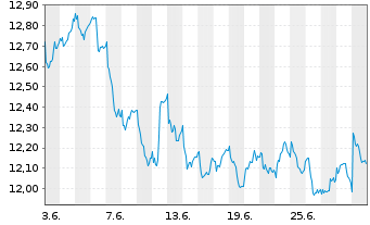 Chart Lyx.FTSE EPRA/NAREIT D.E.U.ETF - 1 Month