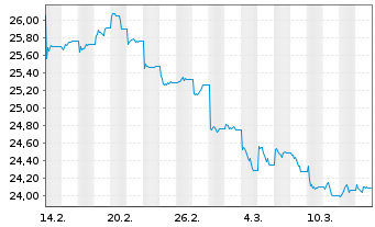 Chart Amundi PEA Inde (MSCI India) Acc - 1 Monat