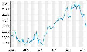 Chart Lyxor PEA S&P 500 UCITS ETF - 1 Month